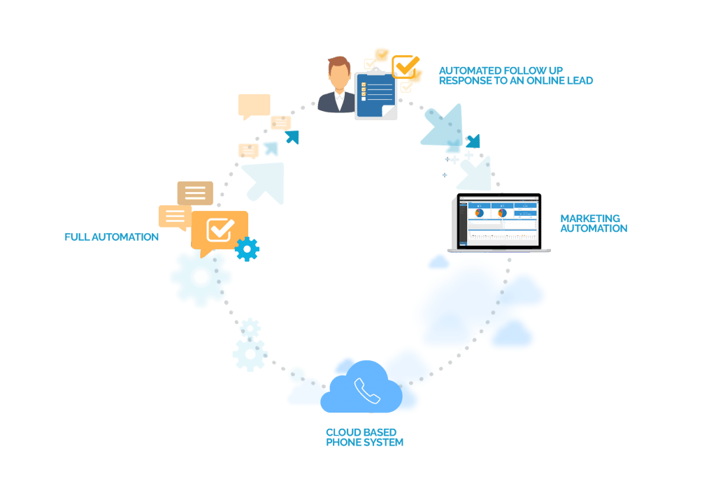 Small Business CRM: Automate everything with your lead response funnel