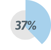 37% of leads were called within 1 hour