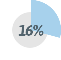 16% if keads were dialed within 24 hours