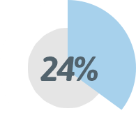 24% of leads were called after 24 hours after receiving