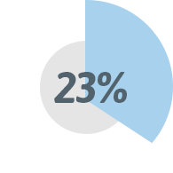 23% of companies never responded to their leads at all