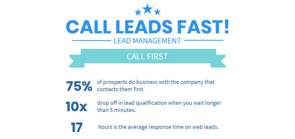 Speed to Contact: Infographic - Call Leads Fast