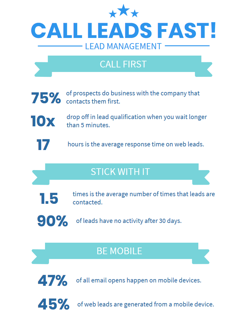 Lead Management: Call Leads Fast (and Keep Trying)